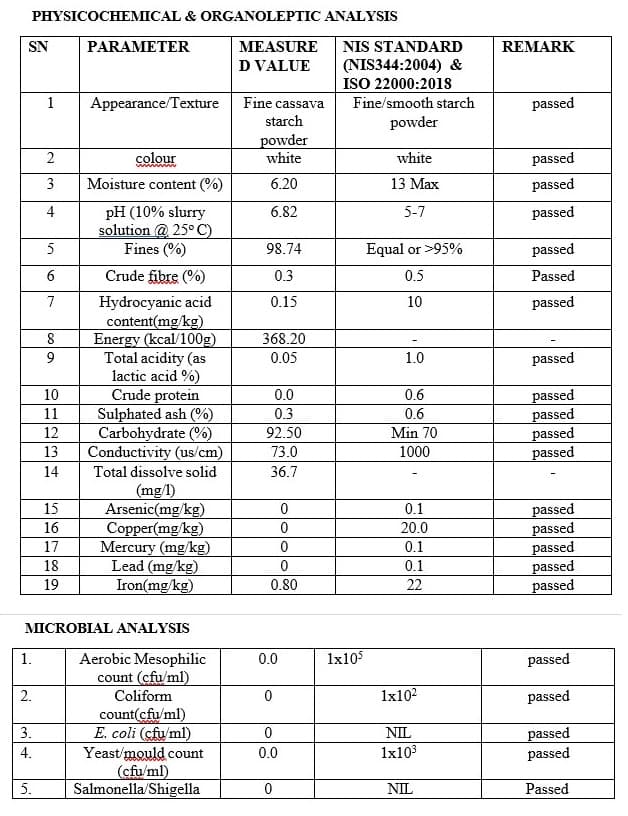 Analysis of Cassava Starch Food Grade (Deko Group / Adalidda / Public Domain)